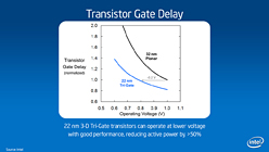画像ギャラリー No.008のサムネイル画像 / Intelが発表した「3次元トライゲート・トランジスタ」って何だ? 「Ivy Bridgeの性能を大きく引き上げる技術」の正体に迫る