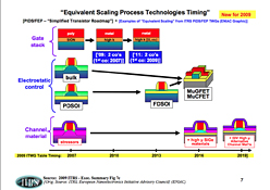 画像ギャラリー No.017のサムネイル画像 / Intelが発表した「3次元トライゲート・トランジスタ」って何だ? 「Ivy Bridgeの性能を大きく引き上げる技術」の正体に迫る