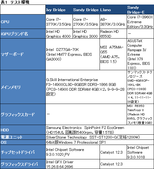 ꡼ No.016Υͥ / Ivy BridgeøڡCPUδǽGPGPUǽʤɤ顤Sandy BridgeȤΰ㤤ŰŪõäƤߤ