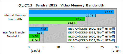 ꡼ No.029Υͥ / Ivy BridgeøڡCPUδǽGPGPUǽʤɤ顤Sandy BridgeȤΰ㤤ŰŪõäƤߤ