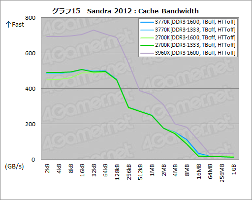 ꡼ No.032Υͥ / Ivy BridgeøڡCPUδǽGPGPUǽʤɤ顤Sandy BridgeȤΰ㤤ŰŪõäƤߤ