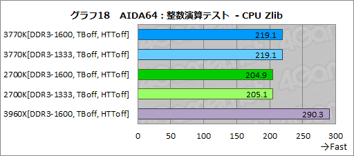 ꡼ No.035Υͥ / Ivy BridgeøڡCPUδǽGPGPUǽʤɤ顤Sandy BridgeȤΰ㤤ŰŪõäƤߤ