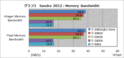画像集#043のサムネイル/「Core i7-3960X＆3930K」レビュー。LGA2011の「Sandy Bridge-E」は，ハイエンドPC環境に何をもたらすか
