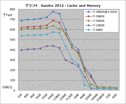 画像集#044のサムネイル/「Core i7-3960X＆3930K」レビュー。LGA2011の「Sandy Bridge-E」は，ハイエンドPC環境に何をもたらすか