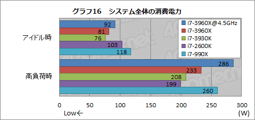 Core i7-3960X&3930K」レビュー。LGA2011の「Sandy Bridge-E」は Core i7-3960X&3930K」レビュー。LGA2011の「Sandy Bridge-E」は