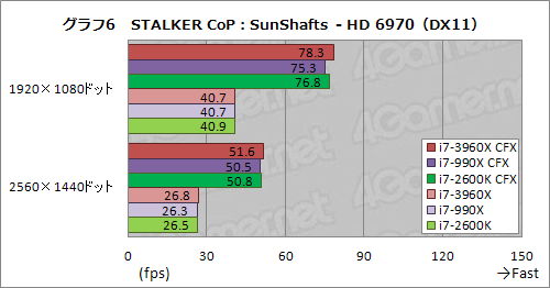 ꡼ No.013Υͥ / CPUľ40졼PCIe 2.0פΰϤϤˡCore i7-3960XSLICFXư
