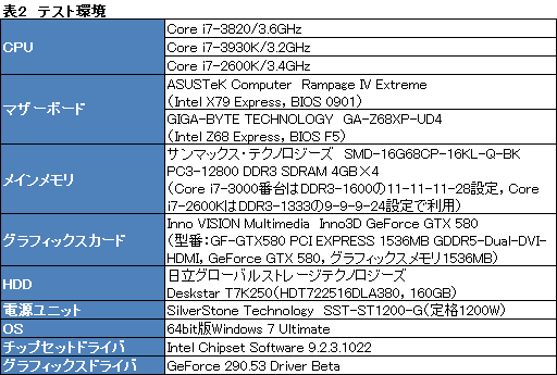 4コアSandy Bridge-E「Core i7-3820」レビュー。順当な性能にまとまっ 4コアSandy Bridge-E「Core i7-3820」レビュー。順当な性能にまとまっ