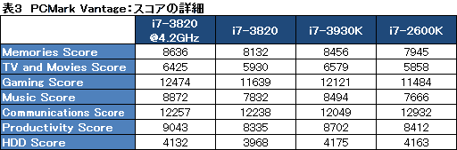 画像ギャラリー No.024のサムネイル画像 / 4コアSandy Bridge-E「Core i7-3820」レビュー。順当な性能にまとまったCPUだ