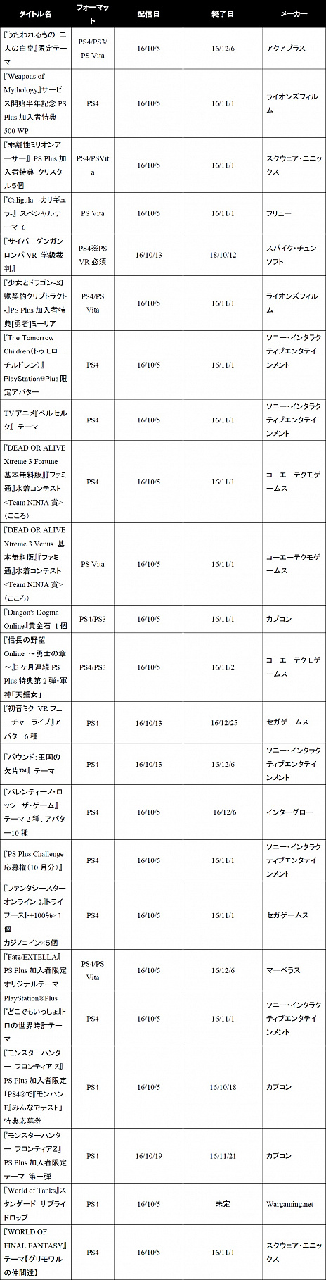  No.004Υͥ / PlayStation Plus10Υե꡼ץ쥤ϡbiohazard HD REMASTERפʤ5ȥ롣KOF XIVפΥ󥸤Ǥ̤PS4ѥơޤۤ