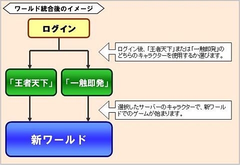 画像ギャラリー No.002のサムネイル画像 / 「戦国七龍」ワールド統合を実施し,新バージョン「天下三分の章」を開始