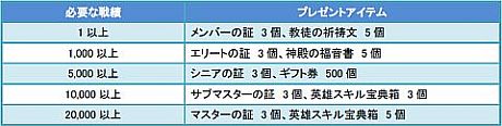 画像ギャラリー No.004のサムネイル画像 / 「Age of Ocean」,戦績獲得イベントが開催。証や宝典箱を獲得するチャンス
