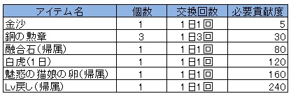 画像ギャラリー No.008のサムネイル画像 / 「ラカトニア」,連合同士の争い「領地争奪戦」を実装。連合システムも拡張