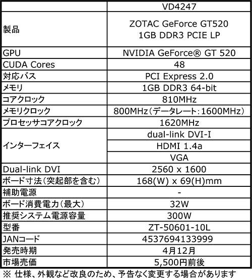 画像ギャラリー No.002のサムネイル画像 / Low Profile&1スロット仕様のZOTAC製「GeForce GT 520」カードが発売