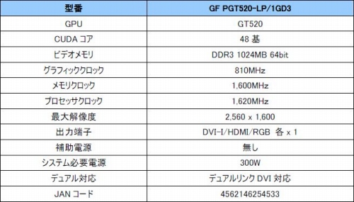 画像ギャラリー No.002のサムネイル画像 / GALAXY,Low Profile&1スロット仕様の「GeForce GT 520」カードを発表