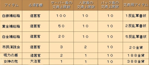 画像ギャラリー No.004のサムネイル画像 / 「カエサル帝国」,“反乱軍”を制圧し各種アイテムを手に入れよう