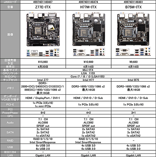 画像ギャラリー No.027のサムネイル画像 / Z77を搭載したFatal1tyモデル3製品などASRockのIntel 7マザーが登場