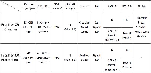 画像ギャラリー No.001のサムネイル画像 / Fatal1tyブランドのASRock製X79マザーにDIMMスロット8本モデルが加わる