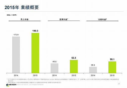 ���������꡼ No.002�Υ���ͥ������ / 2016ǯ�����ܻԾ�˸����ơ�Tree of Savior�פ�ֻ�Ԣ�������� Online�פʤɤ��������ͥ������2015ǯ����4��Ⱦ���軻ȯɽ����ݡ���