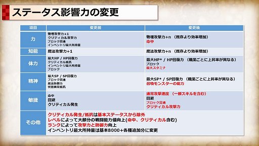 Tree Of Savior でビルドリセットを含む基礎バランス改善アップデートを5月31日に実施 何がどう変わるのかをプロジェクトマネージャーに聞いた
