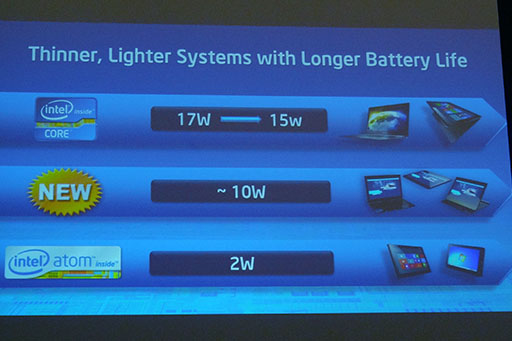 ꡼ No.004Υͥ / ®IntelIDF 2012ǼCPUHaswellܤγȯѥܡɤϪUltrabookTDP 10WʲΥǥ뤬ɲä뤳Ȥ餫