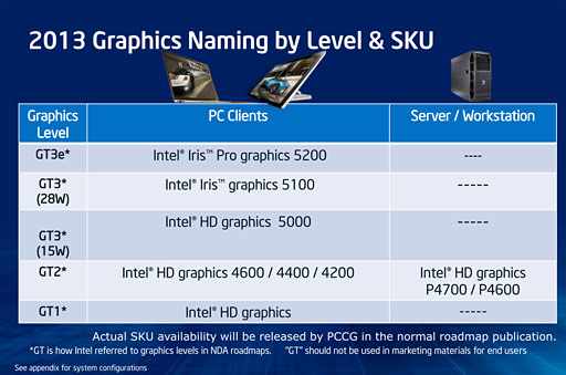 画像集#005のサムネイル/上位モデルは「Iris」。Intel，Haswellにおける統合型GPUの新しいブランド名を明らかに