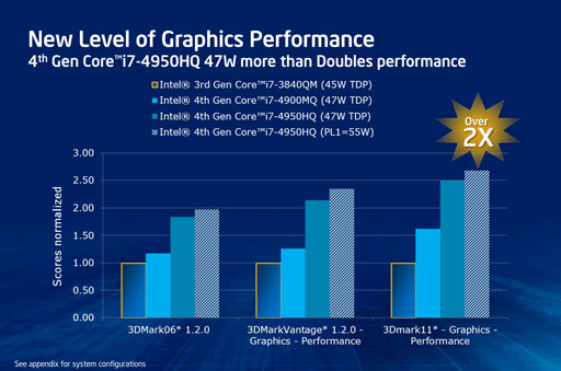 画像集#007のサムネイル/上位モデルは「Iris」。Intel，Haswellにおける統合型GPUの新しいブランド名を明らかに