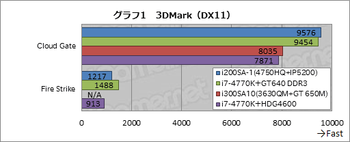 ꡼ No.033Υͥ / Haswell緿եåǽǾ̥ǥIris Pro Graphics 5200פG-TuneΡPCǡʤäȡ˻Ƥߤ