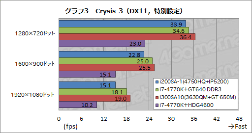 ꡼ No.035Υͥ / Haswell緿եåǽǾ̥ǥIris Pro Graphics 5200פG-TuneΡPCǡʤäȡ˻Ƥߤ