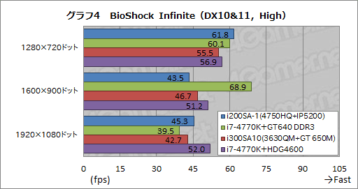 ꡼ No.036Υͥ / Haswell緿եåǽǾ̥ǥIris Pro Graphics 5200פG-TuneΡPCǡʤäȡ˻Ƥߤ