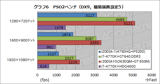 ꡼ No.038Υͥ / Haswell緿եåǽǾ̥ǥIris Pro Graphics 5200פG-TuneΡPCǡʤäȡ˻Ƥߤ