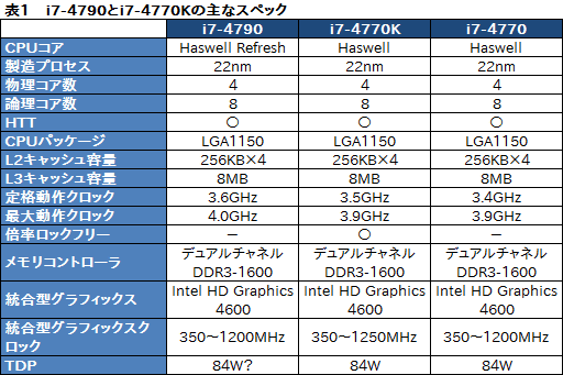 【完動品】Core i7-4790 /Haswell /最大4.0GHz