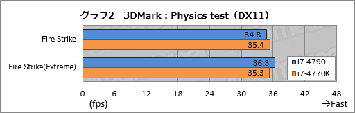 画像集#026のサムネイル/「Haswell Refresh」の「Core i7-4790」を動かしてみた。体感速度はHaswellと変わらず,消費電力はやや増加