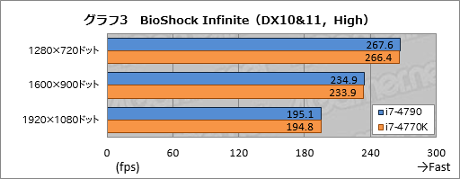 画像集#027のサムネイル/「Haswell Refresh」の「Core i7-4790」を動かしてみた。体感速度はHaswellと変わらず,消費電力はやや増加