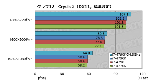 Devil's Canyon「Core i7-4790K」レビュー。4コアすべてが定格4GHz駆動