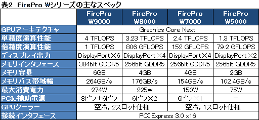 ꡼ No.005Υͥ / AMDFireProץ֥ɤAPUȯɽGCN١FirePro W꡼