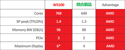 ������#002�Υ���ͥ���/4���̤��줾���4K�����ٽ��Ϥ��б�������FirePro W5100�פ�ȯ��