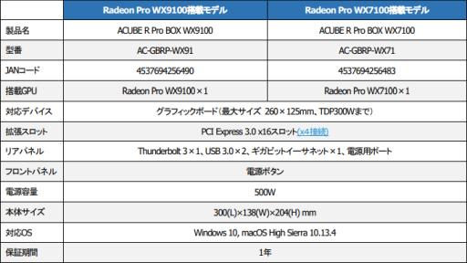 ꡼ No.001 | Radeon Pro WX9100⤷Radeon Pro WX7100ܤThunderbolt 3³դեåܥåȯ