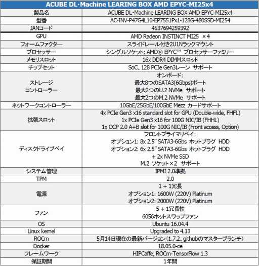 画像ギャラリー No.001のサムネイル画像 / エーキューブ,Radeon Instinct+EPYC採用のディープラーニング向けGPUサーバーを発表