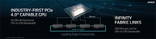 画像集#018のサムネイル/西川善司の3DGE：PCIe Gen.4対応，そしてメモリバス帯域幅1TB/s到達。Vega 7nmは見るべきポイントの多いGPUだ