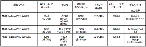 ꡼ No.002Υͥ / AMDRadeon Pro W6000ץ꡼ȯɽRDNA 2١ΥơGPU