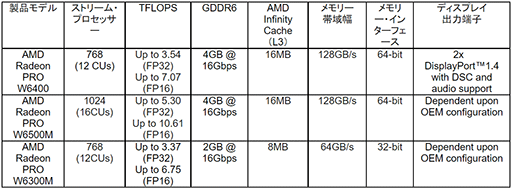 #002Υͥ/AMDơGPURadeon PRO W6400פȯɽRDNA 2١Υȥ꡼Ծ