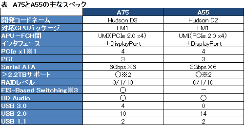 画像ギャラリー No.006のサムネイル画像 / AMD,デスクトップLlano向けチップセット「A75」「A55」を正式発表〜対応APUは未だ登場せず