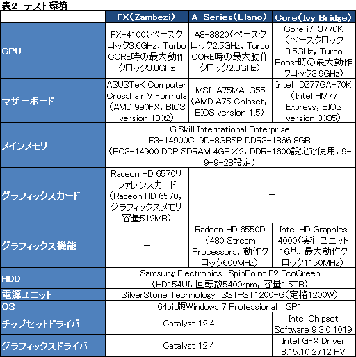 画像ギャラリー No.025のサムネイル画像 / AMDの新世代APU「Trinity」性能検証。3Dゲームベンチマークと基礎テストでその実力を明らかにする