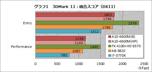 画像ギャラリー No.026のサムネイル画像 / AMDの新世代APU「Trinity」性能検証。3Dゲームベンチマークと基礎テストでその実力を明らかにする