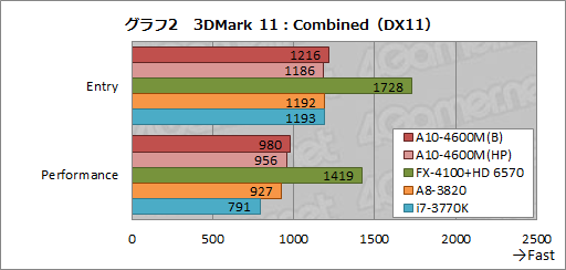 画像ギャラリー No.027のサムネイル画像 / AMDの新世代APU「Trinity」性能検証。3Dゲームベンチマークと基礎テストでその実力を明らかにする