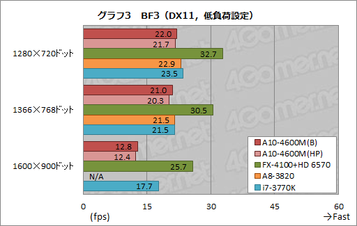 画像ギャラリー No.028のサムネイル画像 / AMDの新世代APU「Trinity」性能検証。3Dゲームベンチマークと基礎テストでその実力を明らかにする