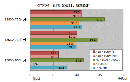 画像ギャラリー No.029のサムネイル画像 / AMDの新世代APU「Trinity」性能検証。3Dゲームベンチマークと基礎テストでその実力を明らかにする