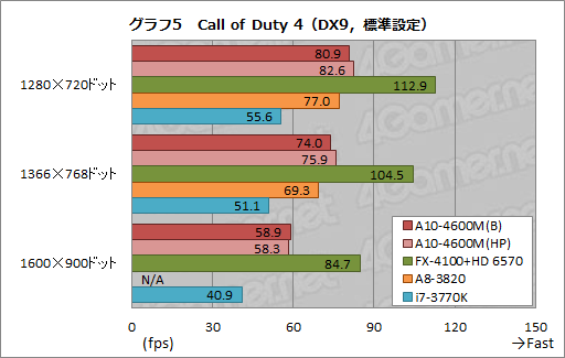 画像ギャラリー No.030のサムネイル画像 / AMDの新世代APU「Trinity」性能検証。3Dゲームベンチマークと基礎テストでその実力を明らかにする