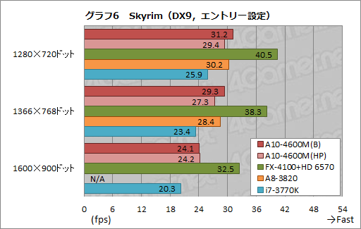 画像ギャラリー No.031のサムネイル画像 / AMDの新世代APU「Trinity」性能検証。3Dゲームベンチマークと基礎テストでその実力を明らかにする