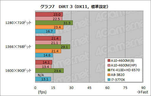 画像ギャラリー No.032のサムネイル画像 / AMDの新世代APU「Trinity」性能検証。3Dゲームベンチマークと基礎テストでその実力を明らかにする